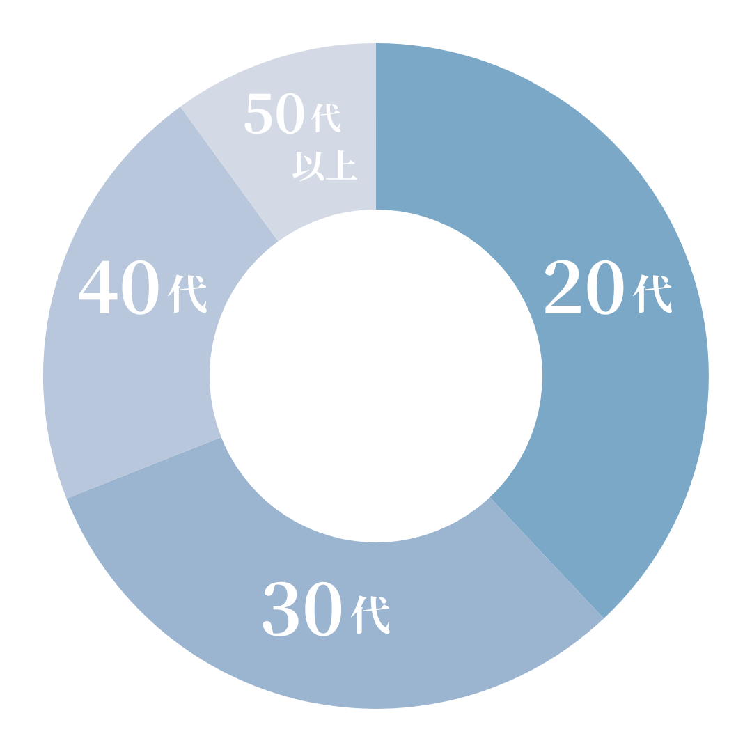 年齢層円グラフ